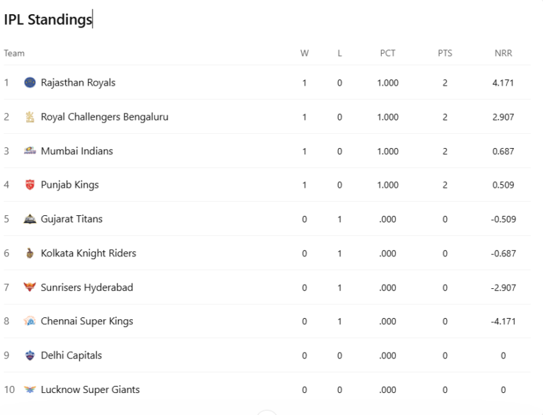 IPL, CSK vs RR, IPL 2026, Points Table