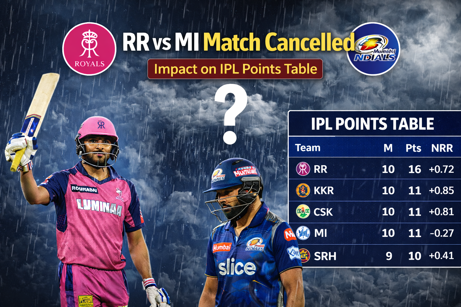 RR vs MI Match Cancelled — Impact on IPL Points Table The cancellation of the RR vs MI match could influence IPL standings depending on how points are distributed. Points Distribution In most cases, teams receive shared points if a match is abandoned. Standings Impact This result could affect rankings and playoff scenarios. FAQ How many points do teams get if a match is cancelled? Typically, both teams receive one point each.