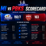 digital IPL cricket scoreboard with MI vs PBKS stats, wickets and overs displayed, futuristic sports graphics, dark stadium background, glowing scoreboard effect, headline “MI vs PBKS Scorecard”, modern sports editorial style, 1200x675 mi vs pbks scorecard ipl scorecard mumbai indians score punjab kings score