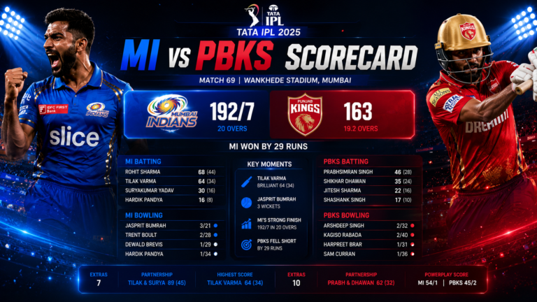 digital IPL cricket scoreboard with MI vs PBKS stats, wickets and overs displayed, futuristic sports graphics, dark stadium background, glowing scoreboard effect, headline “MI vs PBKS Scorecard”, modern sports editorial style, 1200x675 mi vs pbks scorecard ipl scorecard mumbai indians score punjab kings score