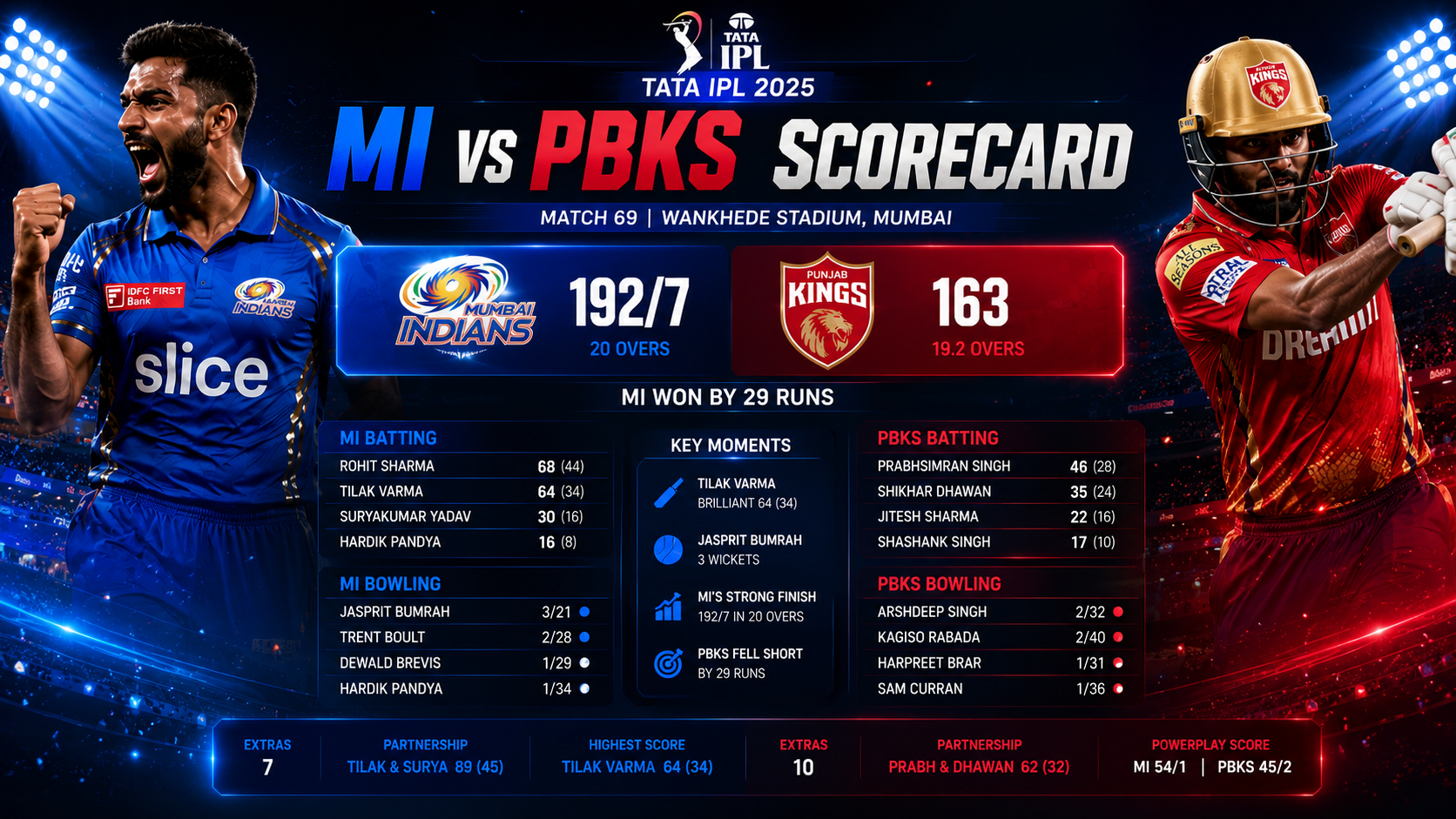 digital IPL cricket scoreboard with MI vs PBKS stats, wickets and overs displayed, futuristic sports graphics, dark stadium background, glowing scoreboard effect, headline “MI vs PBKS Scorecard”, modern sports editorial style, 1200x675 mi vs pbks scorecard ipl scorecard mumbai indians score punjab kings score